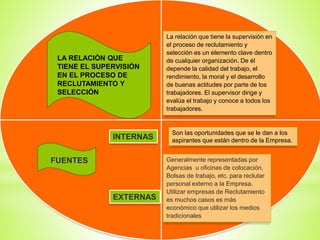 FUENTES
LA RELACIÓN QUE
TIENE EL SUPERVISIÓN
EN EL PROCESO DE
RECLUTAMIENTO Y
SELECCIÓN
La relación que tiene la supervisión en
el proceso de reclutamiento y
selección es un elemento clave dentro
de cualquier organización. De él
depende la calidad del trabajo, el
rendimiento, la moral y el desarrollo
de buenas actitudes por parte de los
trabajadores. El supervisor dirige y
evalúa el trabajo y conoce a todos los
trabajadores.
INTERNAS
EXTERNAS
Son las oportunidades que se le dan a los
aspirantes que están dentro de la Empresa.
Generalmente representadas por
Agencias u oficinas de colocación,
Bolsas de trabajo, etc. para reclutar
personal externo a la Empresa.
Utilizar empresas de Reclutamiento
es muchos casos es más
económico que utilizar los medios
tradicionales
 