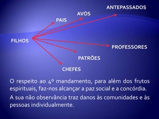ANTEPASSADOS
                           AVÓS
                  PAIS


FILHOS
                                         PROFESSORES

                           PATRÕES

                     CHEFES

O respeito ao 4º mandamento, para além dos frutos
espirituais, faz-nos alcançar a paz social e a concórdia.
A sua não observância traz danos às comunidades e às
pessoas individualmente.
 
