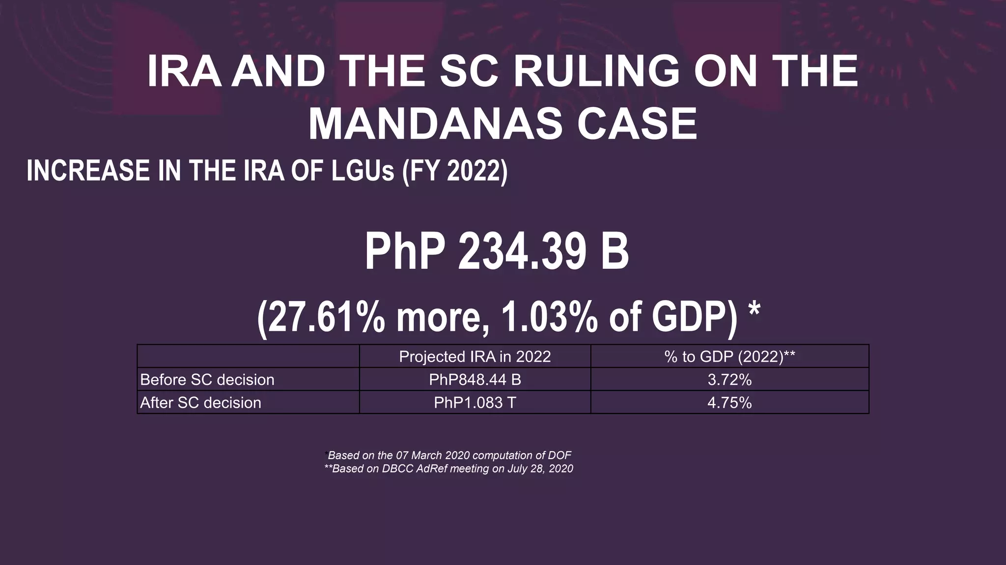 IRA AND THE SC RULING ON THE
MANDANAS CASE
INCREASE IN THE IRA OF LGUs (FY 2022)
*Based on the 07 March 2020 computation of DOF
**Based on DBCC AdRef meeting on July 28, 2020
Projected IRA in 2022 % to GDP (2022)**
Before SC decision PhP848.44 B 3.72%
After SC decision PhP1.083 T 4.75%
PhP 234.39 B
(27.61% more, 1.03% of GDP) *
 