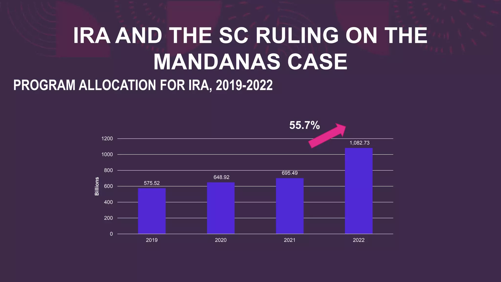 IRA AND THE SC RULING ON THE
MANDANAS CASE
PROGRAM ALLOCATION FOR IRA, 2019-2022
575.52
648.92
695.49
1,082.73
0
200
400
600
800
1000
1200
2019 2020 2021 2022
Billions
55.7%
 
