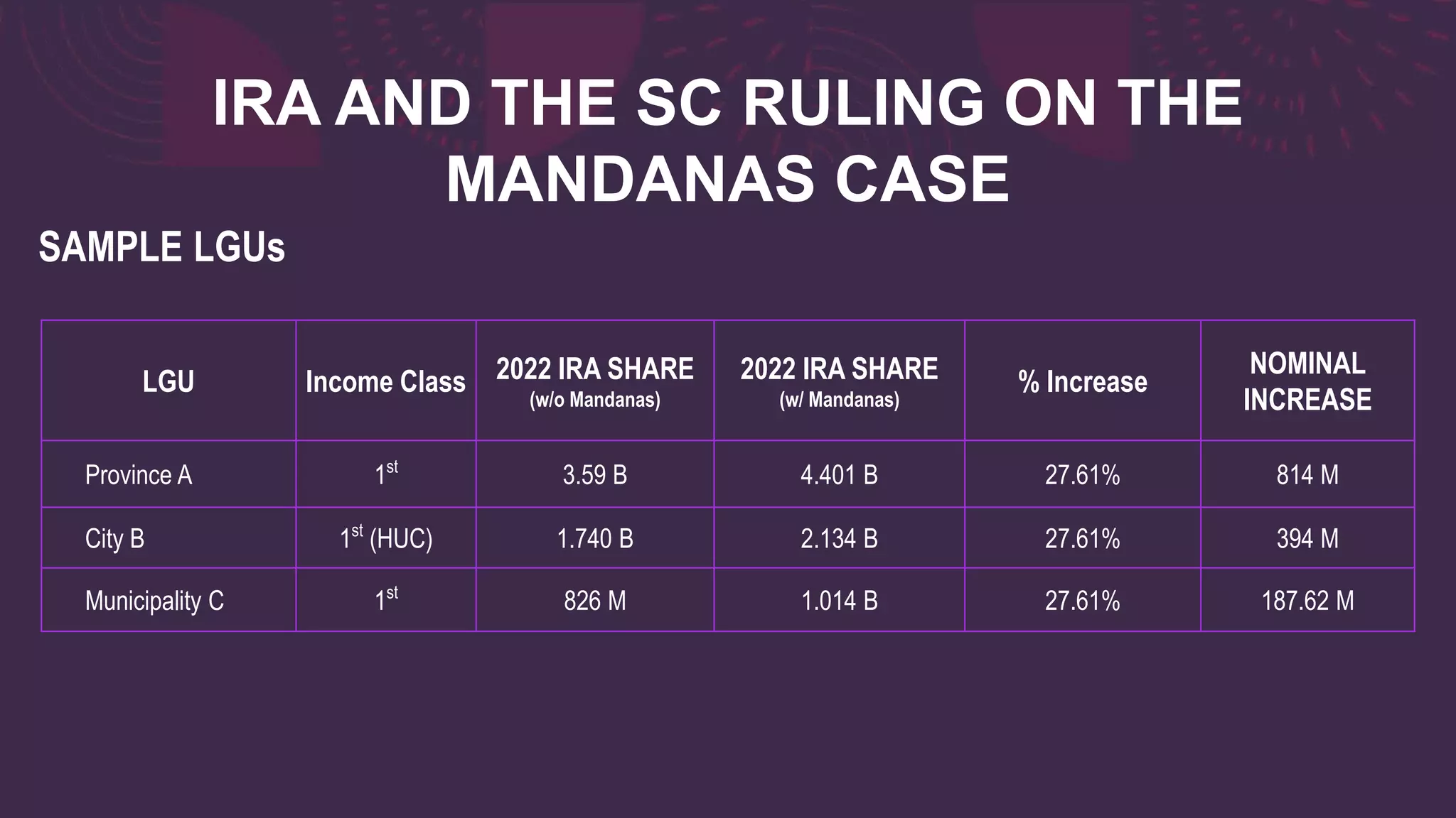 IRA AND THE SC RULING ON THE
MANDANAS CASE
SAMPLE LGUs
LGU Income Class 2022 IRA SHARE
(w/o Mandanas)
2022 IRA SHARE
(w/ Mandanas)
% Increase
NOMINAL
INCREASE
Province A 1st
3.59 B 4.401 B 27.61% 814 M
City B 1st
(HUC) 1.740 B 2.134 B 27.61% 394 M
Municipality C 1st
826 M 1.014 B 27.61% 187.62 M
 