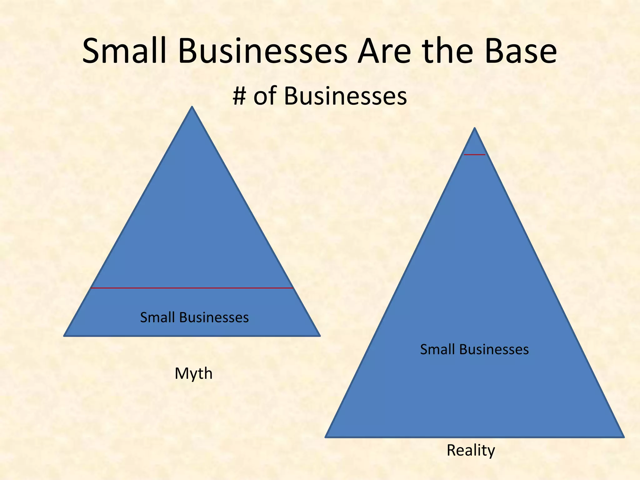 Small Businesses Are the Base
                # of Businesses




   Small Businesses

                                  Small Businesses
        Myth



                                     Reality
 