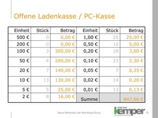 Neue Methoden der Betriebsprüfung Offene Ladenkasse / PC-Kasse Einheit Stück Betrag Einheit Stück Betrag 500 € 0 0,00 € 1,00 € 25 25,00 € 200 € 0 0,00 € 0,50 € 10 5,00 € 100 € 3 300,00 € 0,20 € 18 3,60 € 50 € 4 200,00 € 0,10 € 23 2,30 € 20 € 7 140,00 € 0,05 € 7 0,35 € 10 € 13 130,00 € 0,02 € 14 0,28 € 5 € 5 25,00 € 0,01 € 13 0,13 € 2 € 8 16,00 € Summe 847,66 € 