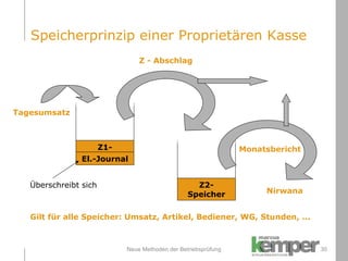Neue Methoden der Betriebsprüfung Speicherprinzip einer Proprietären Kasse Z1-Speicher Z2-Speicher Tagesumsatz Z - Abschlag Monatsbericht Nirwana El.-Journal Überschreibt sich Gilt für alle Speicher: Umsatz, Artikel, Bediener, WG, Stunden, ... 