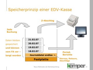 Neue Methoden der Betriebsprüfung Speicherprinzip einer EDV-Kasse Festplatte Jede Buchung Journaldatei endlos 18.02.07 21.02.07 20.02.07 19.02.07 Period. Berichte Z-Abschlag Daten bleiben gespeichert und können  vom FA ver – langt werden Stornos, Retoure, Abschläge 