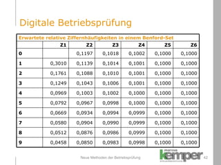 Neue Methoden der Betriebsprüfung Digitale Betriebsprüfung Erwartete relative Ziffernhäufigkeiten in einem Benford-Set Z1 Z2 Z3 Z4 Z5 Z6 0 0,1197 0,1018 0,1002 0,1000 0,1000 1 0,3010 0,1139 0,1014 0,1001 0,1000 0,1000 2 0,1761 0,1088 0,1010 0,1001 0,1000 0,1000 3 0,1249 0,1043 0,1006 0,1001 0,1000 0,1000 4 0,0969 0,1003 0,1002 0,1000 0,1000 0,1000 5 0,0792 0,0967 0,0998 0,1000 0,1000 0,1000 6 0,0669 0,0934 0,0994 0,0999 0,1000 0,1000 7 0,0580 0,0904 0,0990 0,0999 0,1000 0,1000 8 0,0512 0,0876 0,0986 0,0999 0,1000 0,1000 9 0,0458 0,0850 0,0983 0,0998 0,1000 0,1000 
