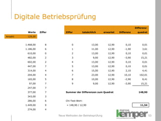 Neue Methoden der Betriebsprüfung Digitale Betriebsprüfung         Differenz- Werte Ziffer Ziffer tatsächlich erwartet Differenz quadrat Anzahl: 129,00 1.468,00 8 0 13,00 12,90 0,10 0,01 1.186,00 6 1 11,00 12,90 -1,90 3,61 610,00 0 2 13,00 12,90 0,10 0,01 482,00 2 3 9,00 12,90 -3,90 15,21 602,00 2 4 13,00 12,90 0,10 0,01 447,00 7 5 13,00 12,90 0,10 0,01 314,00 4 6 15,00 12,90 2,10 4,41 204,00 4 7 23,00 12,90 10,10 102,01 165,00 5 8 10,00 12,90 -2,90 8,41 97,00 7 9 9,00 12,90 -3,90 15,21 247,00 7 377,00 7 Summer der Differenzen zum Quadrat 148,90 343,00 3 286,00 6 Chi-Test-Wert: 1.449,00 9 = 148,90 / 12,90 11,54 274,00 4 