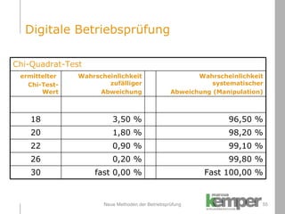 Neue Methoden der Betriebsprüfung Digitale Betriebsprüfung Chi-Quadrat-Test ermittelter  Chi-Test-Wert Wahrscheinlichkeit zufälliger Abweichung Wahrscheinlichkeit systematischer Abweichung (Manipulation) 18 3,50 % 96,50 % 20 1,80 % 98,20 % 22 0,90 % 99,10 % 26 0,20 % 99,80 % 30 fast 0,00 % Fast 100,00 % 