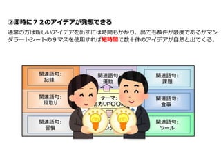 ②即時に７２のアイデアが発想できる
通常の方は新しいアイデアを出すには時間もかかり、出ても数件が限度であるがマン
ダラ―トシートの９マスを使用すれば短時間に数十件のアイデアが自然と出てくる。
 