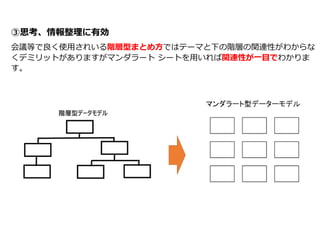 ③思考、情報整理に有効
会議等で良く使用されいる階層型まとめ方ではテーマと下の階層の関連性がわからな
くデミリットがありますがマンダラート シートを用いれば関連性が一目でわかりま
す。
 