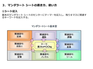 ３．マンダラート シートの書き方、使い方
①シート記入
基本のマンダラート シートのセンターにテーマ―を記入し、残り８マスに関連す
るキーワードを記入する。
 