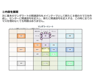 ②内容を展開
次に基本のマンダラートの関連語句をメインテーマとして新たに８個の９マスを作
成し、センターに関連語句を記入し、新たに関連語句を記入する、この時に全ての
マスを埋めなくても問題はありません。
 
