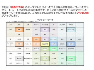 下記は『高血圧予防』のテーマにしたサイトをつくる場合の関連キーワードをマン
ダラート シートで選定した時に事例です、あっと言う間にサイト名にマッチした
関連キーワードが探し出せ、これをネタに記事を丁寧に作成すれば必ずアクセス数
がアップします。
 