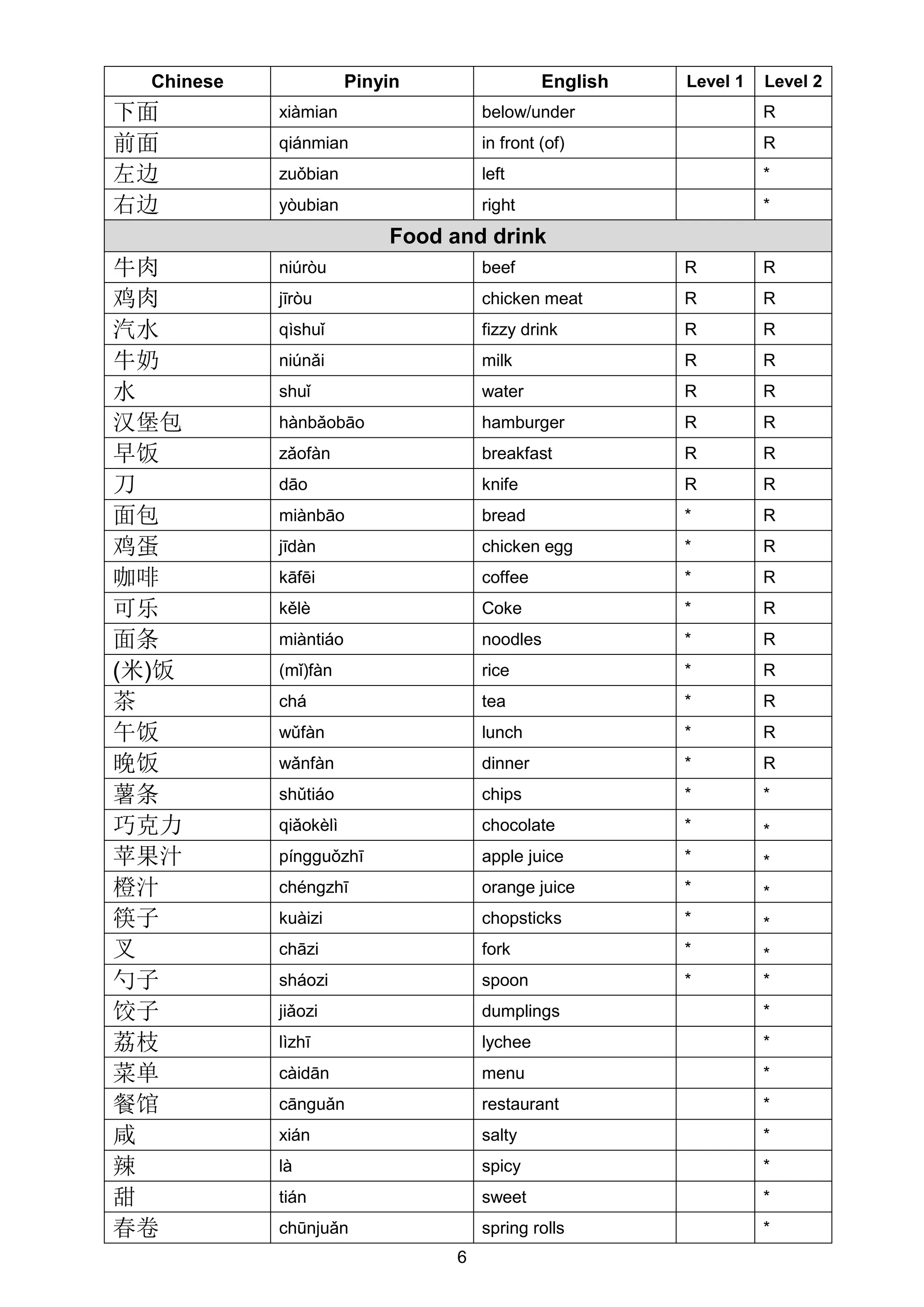 6
Chinese Pinyin English Level 1 Level 2
下面 xiàmian below/under R
前面 qiánmian in front (of) R
左边 zuǒbian left *
右边 yòubian right *
Food and drink
牛肉 niúròu beef R R
鸡肉 jīròu chicken meat R R
汽水 qìshuǐ fizzy drink R R
牛奶 niúnǎi milk R R
水 shuǐ water R R
汉堡包 hànbǎobāo hamburger R R
早饭 zǎofàn breakfast R R
刀 dāo knife R R
面包 miànbāo bread * R
鸡蛋 jīdàn chicken egg * R
咖啡 kāfēi coffee * R
可乐 kělè Coke * R
面条 miàntiáo noodles * R
(米)饭 (mǐ)fàn rice * R
茶 chá tea * R
午饭 wǔfàn lunch * R
晚饭 wǎnfàn dinner * R
薯条 shǔtiáo chips * *
巧克力 qiǎokèlì chocolate * *
苹果汁 píngguǒzhī apple juice * *
橙汁 chéngzhī orange juice * *
筷子 kuàizi chopsticks * *
叉 chāzi fork * *
勺子 sháozi spoon * *
饺子 jiǎozi dumplings *
荔枝 lìzhī lychee *
菜单 càidān menu *
餐馆 cānguǎn restaurant *
咸 xián salty *
辣 là spicy *
甜 tián sweet *
春卷 chūnjuǎn spring rolls *
 