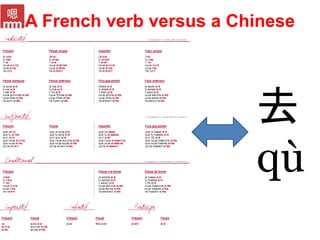 A French verb versus a Chinese
verb
去
qù
 