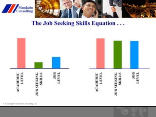 © Copyright Mandarin Consulting Ltd 
The Job Seeking Skills Equation . . . 
ACADEMIC 
LEVEL 
JOB SEEKING 
SKILLS 
JOB 
LEVEL 
ACADEMIC 
LEVEL 
JOB SEEKING 
SKILLS 
JOB 
LEVEL 
 