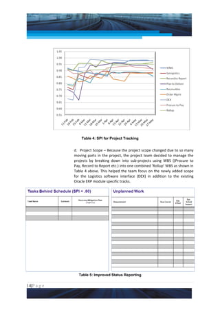 Project Management National Conference 2011                                    PMI India




                            Table 4: SPI for Project Tracking


                        d. Project Scope – Because the project scope changed due to so many
                        moving parts in the project, the project team decided to manage the
                        projects by breaking down into sub-projects using WBS ((Procure to
                        Pay, Record to Report etc.) into one combined ‘Rollup’ WBS as shown in
                        Table 4 above. This helped the team focus on the newly added scope
                        for the Logistics software interface (DEX) in addition to the existing
                        Oracle ERP module specific tracks.




                           Table 5: Improved Status Reporting

14|P a g e
 Application of Select Tools of Psychology for Effective Project Management
 