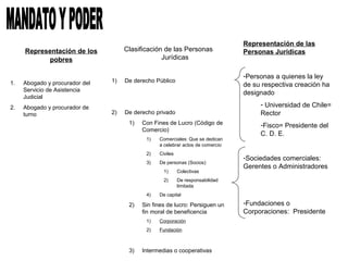 Representación de los
pobres
1. Abogado y procurador del
Servicio de Asistencia
Judicial
2. Abogado y procurador de
turno
Representación de las
Personas Jurídicas
-Personas a quienes la ley
de su respectiva creación ha
designado
- Universidad de Chile=
Rector
-Fisco= Presidente del
C. D. E.
-Sociedades comerciales:
Gerentes o Administradores
-Fundaciones o
Corporaciones: Presidente
Clasificación de las Personas
Jurídicas
1) De derecho Público
2) De derecho privado
1) Con Fines de Lucro (Código de
Comercio)
1) Comerciales: Que se dedican
a celebrar actos de comercio
2) Civiles
3) De personas (Socios)
1) Colectivas
2) De responsabilidad
limitada
4) De capital
2) Sin fines de lucro: Persiguen un
fin moral de beneficencia
1) Corporación
2) Fundación
3) Intermedias o cooperativas
 