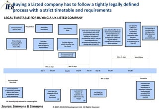 Buying a Listed company has to follow a tightly legally defined
            process with a strict timetable and requirements
 LEGAL TIMETABLE FOR BUYING A UK LISTED COMPANY

                                                                                                                                                                                              Last date for
                               May 28 days            Post Offer
          Announcement                                                                  First Closing                                                                                          fulfilment            First posting of
           of firm offer                              Document                                                                                            Last date for offer to be           of any other           consideration
                                                                                            Date                      First date on which Target
                                                                                                                                                          declared unconditional               conditions             (14 days after
                                                                                                                       shareholders who have
                                                                                                                                                            as to acceptances, ie             of the Offer           Offer becomes
                                                                                                                       accepted the Offer may
                                                                                                                                                              Offer will lapse if           (assuming Offer               wholly
                                                                                                                         withdraw acceptance
                                                                                                                                                           acceptances sufficient               became               unconditional)
                                                                                                                     provided the offer is not yet
                                                                                                                                                               to give Offeror              unconditional as
           Press release                                                                                                  unconditional as to
                                                      The offer                                                                                           voting control have not          to acceptances on
          announcing firm                                                             Earliest date on               acceptances (assuming first
                                                    document is                                                                                                 been received                    Day 60)
            intention to                                                             which the offer can                closing date is Day 21)
                                                   sent to Target’s
             make offer                                                                  be closed
                                                    shareholders



                                                                                     Announcement of
                                                                                     acceptance levels
                                                                                                                                                                             Max 21 days             Max 14 days




                                                              Min 21 days                       Min 21 days

                                                      Day 0           Day 14              Day 21            Day 39           Day 42       Day 46               Day 60                       Day 81



                                                                                                                                                     Min 14 days                                               thereafter
      No prescribed
       time limit
                                                                                                                                                                                                             Procedure for
                                                                                                                                                                                                               compulsory
                                                                                                                                                                                                              acquisition of
      Announcement                                                                                                                                                                                         remaining minority
  of approach/ possible                                          Last date for                            Last date for                                                                                       Implemented
    offer in the event                                                                                      release of                  Last date for
                                                                dispatch of first                                                                                                                            provided 90%
   of significant share                                                                                   material new                 revising Offer
                                                                    defence                                                                                                                                  thresholds are
     price movement                                                document                              information by                                                                                          reached
                                                                                CB                            Target
   CB: Normally only relevant for competing bids                                                                        CB


Source: Simmons & Simmons                                                © 2007-2013 IES Development Ltd. All Rights Reserved
 