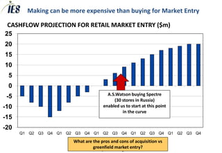 Making can be more expensive than buying for Market Entry

 CASHFLOW PROJECTION FOR RETAIL MARKET ENTRY ($m)
25
20
15
10
 5
 0
                                                             A.S.Watson buying Spectre
 -5
                                                                (30 stores in Russia)
-10                                                        enabled us to start at this point
                                                                    in the curve
-15
-20
      Q1   Q2   Q3   Q4   Q1   Q2    Q3     Q4      Q1     Q2     Q3      Q4     Q1        Q2   Q3   Q4   Q1   Q2   Q3   Q4

                                    What are the pros and cons of acquisition vs
                                             greenfield market entry?
                                    © 2007-2013 IES Development Ltd. All Rights Reserved
 