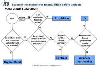 Evaluate the alternatives to acquisition before deciding
MAKE vs BUY FLOWCHART
                                   Is an
              Rethink    N      acquisition             Y              Acquisition
     Start
              strategy           feasible/
                                                                                                JV
                                  viable?
                                                                                                Y
                                           Y

                               Do we need                                   Can we          Do we need a
Do we have time     N                                         N             write a            formal
                             control of all key                                        N
 and resources/              assets/processes                               simple          governance/
 values to build               /resources?                                 contract?           equity
  on our own?                                                                                structure?

                                                                               Y
     Y                                                                                              N
                                                                         Contract           Alliance/
Organic Build                                                                              Partnership
                               © 2007-2013 IES Development Ltd. All Rights Reserved
 