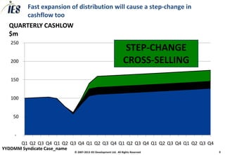 Fast expansion of distribution will cause a step-change in
           cashflow too
  QUARTERLY CASHLOW
  $m
   250
                                                                    STEP-CHANGE
   200                                                             CROSS-SELLING
   150


   100


    50


     -
         Q1 Q2 Q3 Q4 Q1 Q2 Q3 Q4 Q1 Q2 Q3 Q4 Q1 Q2 Q3 Q4 Q1 Q2 Q3 Q4 Q1 Q2 Q3 Q4
YYDDMM Syndicate Case_name
                             © 2007-2013 IES Development Ltd. All Rights Reserved   9
 