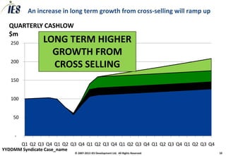 An increase in long term growth from cross-selling will ramp up

  QUARTERLY CASHLOW
  $m
   250          LONG TERM HIGHER
                  GROWTH FROM
   200
                  CROSS SELLING
   150


   100


    50


     -
         Q1 Q2 Q3 Q4 Q1 Q2 Q3 Q4 Q1 Q2 Q3 Q4 Q1 Q2 Q3 Q4 Q1 Q2 Q3 Q4 Q1 Q2 Q3 Q4
YYDDMM Syndicate Case_name
                             © 2007-2013 IES Development Ltd. All Rights Reserved   10
 