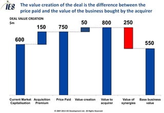 The value creation of the deal is the difference between the
      price paid and the value of the business bought by the acquirer
DEAL VALUE CREATION
$m                                                       50                     800        250
                 150             750

   600
                                                                                                         550




Current Market Acquisition     Price Paid          Value creation              Value to    Value of   Base business
Capitalisation  Premium                                                        acquirer   synergies       value

                             © 2007-2013 IES Development Ltd. All Rights Reserved
 