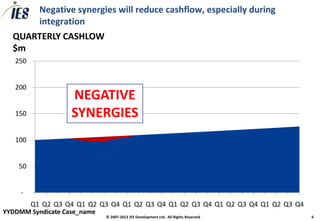 Negative synergies will reduce cashflow, especially during
           integration
  QUARTERLY CASHLOW
  $m
   250


   200
                   NEGATIVE
   150             SYNERGIES
   100


    50


     -
         Q1 Q2 Q3 Q4 Q1 Q2 Q3 Q4 Q1 Q2 Q3 Q4 Q1 Q2 Q3 Q4 Q1 Q2 Q3 Q4 Q1 Q2 Q3 Q4
YYDDMM Syndicate Case_name
                             © 2007-2013 IES Development Ltd. All Rights Reserved   6
 