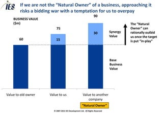 If we are not the “Natural Owner” of a business, approaching it
        risks a bidding war with a temptation for us to overpay
                                                                   90
    BUSINESS VALUE
    ($m)                                                                                  The “Natural
                          75                                                              Owner” can
                                                                   30          Synergy    rationally outbid
                                                                               Value      us once the target
        60                15                                                              is put “in-play”




                                                                               Base
                                                                               Business
                                                                               Value




Value to old owner    Value to us                      Value to another
                                                           company
                                                      “Natural Owner”
                        © 2007-2013 IES Development Ltd. All Rights Reserved
 