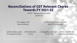 GST Compliance to be Completed for The Financial Year 2022-23