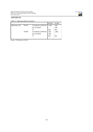 Research Journal of Finance and Accounting                                       www.iiste.org
ISSN 2222-1697 (Paper) ISSN 2222-2847 (Online)
Vol 3, No 8, 2012

APPENDIX III

Table 4.3: Spearman Rank Correlation
                                                                 MATR    AUDQ
 Spearman's rho        MATR            Correlation Coefficient   1.000   .006
                                       Sig. (2-tailed)           .       .898
                                       N                         442     442
                       AUDQ            Correlation Coefficient   .006    1.000
                                       Sig. (2-tailed)           .898    .
                                       N                         442     442

Source: Field Survey (2011)




                                                            77
 