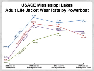 USACE Mississippi Lakes
Adult Life Jacket Wear Rate by Powerboat
 