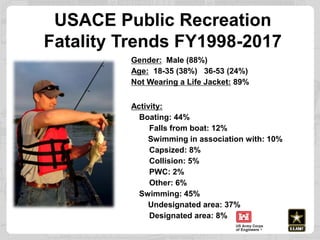 Gender: Male (88%)
Age: 18-35 (38%) 36-53 (24%)
Not Wearing a Life Jacket: 89%
Activity:
Boating: 44%
Falls from boat: 12%...