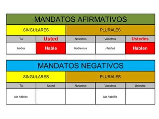 MANDATOS AFIRMATIVOS
        SINGULARES                  PLURALES

   Tú          Usted     Nosotros    Vosotros     Ustedes

 Habla          Hable    Hablemos     Hablad      Hablen



             MANDATOS NEGATIVOS
        SINGULARES                  PLURALES

   Tú            Usted   Nosotros    Vosotros      Ustedes


No hables                            No habléis
 