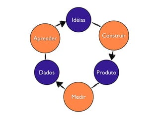 Idéias
Construir
Produto
Medir
Dados
Aprender
 