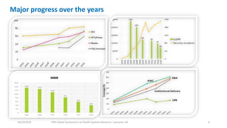 Major progress over the years
10/10/2018 Fifth Global Symposium on Health Systems Research, Liverpool, UK 4
MMR
CPR
 