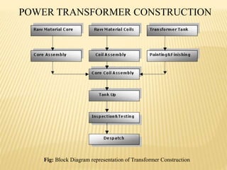 POWER TRANSFORMER CONSTRUCTION
Fig: Block Diagram representation of Transformer Construction
 