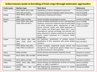 M K SAINI
Fruits name Markers type Work done References
Citrus RFLPs, RAPDs, AFLPs, SSRs,
ISSRs, SNPs and DArTs
Identification of hybrids, phylogenetic studies and
association of genome mapping to detect various QTLs
Ahmed et al (2017)
Imai et al (2018)
Mango AFLPs, RAPDs, SSRs and
ISSRs
Identification of hybrids and cultivars Imai et al (2018)
Banana RAPDs, SSRs and ISSRs Genetic variability and phylogenetic studies Curtolo et al (2018)
Apple RFLPs, RAPDs, SSRs, ISSRs,
SCARs, SNPs and DArTs
Genetic variability, identification of QTLs controlling flesh
mealiness, construction of genome map of woolly aphid
and detect resistance genes, development of high-
density molecular marker map, GWAS applications in
QTLs analysis and MYB10 gene linked with a locus
responsible for red flesh and foliage. ACS and ACO, two
genes detected for ethylene production by using gene
specific markers positioned on a molecular marker
linkage map
Bus et al (2008)
Chagne et al (2007)
Costa et al (2005)
Grapes AFLPs, RAPDs, SSRs, ISSRs,
SNPs, SCC8, SCF27 and
GSLP1
Sex expression, identification of seedless parents,
identification of QTLs association with downy mildew
resistance
Li et al (2015)
Rao et al (2017)
Pear AFLPs, RAPDs, SSRs, SNPs,
ISSRs, PPACS 2 and BGA 35
Genetic variability, relationship among cultivars and
development of a high-density genetic linkage map in
pear (Pyrus communis × Pyrus pyrifolia)
Costa et al (2005)
Kalkisim et al (2016)
Guava RAPDs and SSRs Genetic diversity and evaluation of genetic variants Pessanha et al (2011)
Pineapple RFLPs, RAPDs, SSRs and ISSRs Genetic diversity Wang et al (2017)
India jujube AFLPs, RAPDs and ISSRs Genetic diversity and relationship among cultivars Baranski et al (2012)
Peach RAPDs, AFLPs, SSRs, SRAPs
and SSAPs
Species diversity and identification of brown rot causing
genes, i. e., MAT1-1 and MAT1-2
Pérez et al (2020)
Jiao et al (2014)
Strawberry RAPDs, SNPs, SSRs and
SCARs
DNA fingerprinting, identification of genes, i.e., Hsp70,
LOC101295509 and LOC101311180.
Ahmad et al (2020)
Achievements made in breeding of fruit crops through molecular approaches
 