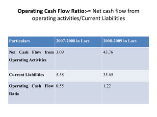 Operating Cash Flow Ratio:-= Net cash flow from operating activities/Current Liabilities