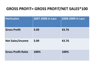 GROSS PROFIT= GROSS PROFIT/NET SALES*100