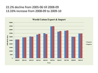 22.2% decline from 2005-06 till 2008-0913.33% increase from 2008-09 to 2009-10