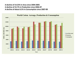  A decline of 14.25% in Area since 2004-2005A decline of 15.7% in Production since 2006-07A decline of about 6.5% in Consumption since 2007-08