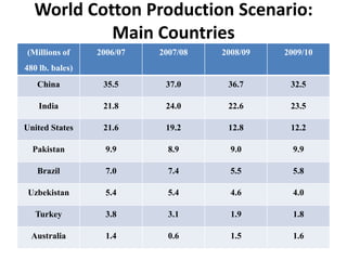 World Cotton Production Scenario: Main Countries