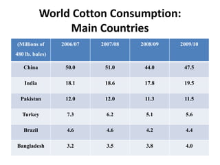 World Cotton Consumption:Main Countries