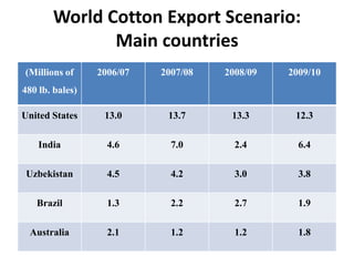 World Cotton Export Scenario: Main countries
