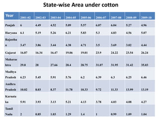 State-wise Area under cotton