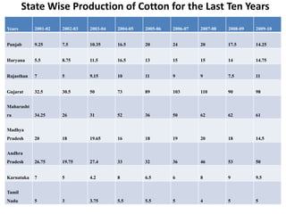 State Wise Production of Cotton for the Last Ten Years