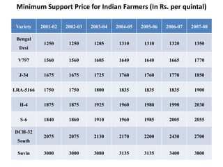 Minimum Support Price for Indian Farmers (In Rs. per quintal)