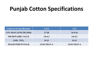 Punjab Cotton Specifications